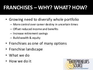 FRANCHISES – WHY? WHAT? HOW?
• Growing need to diversify whole portfolio
    –   More control over career destiny in uncertain times
    –   Offset reduced income and benefits
    –   Increase retirement savings
    –   Build wealth & equity
•   Franchises as one of many options
•   Franchise landscape
•   What we do
•   How we do it
 