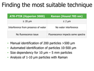 Hound Raman Microscope Track and Identify Microplastic Contaminants with Hound | PDF