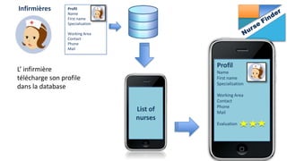 Infirmières      Profil
                 Name
                 First name
                 Specialisation

                 Working Area
                 Contact
                 Phone
                 Mail



                                            Profil
L’ infirmière                               Name
télécharge son profile                      First name
                                            Specialisation
dans la database
                                            Working Area
                                            Contact
                                            Phone
                                  List of   Mail
                                  nurses
                                            Evaluation
 