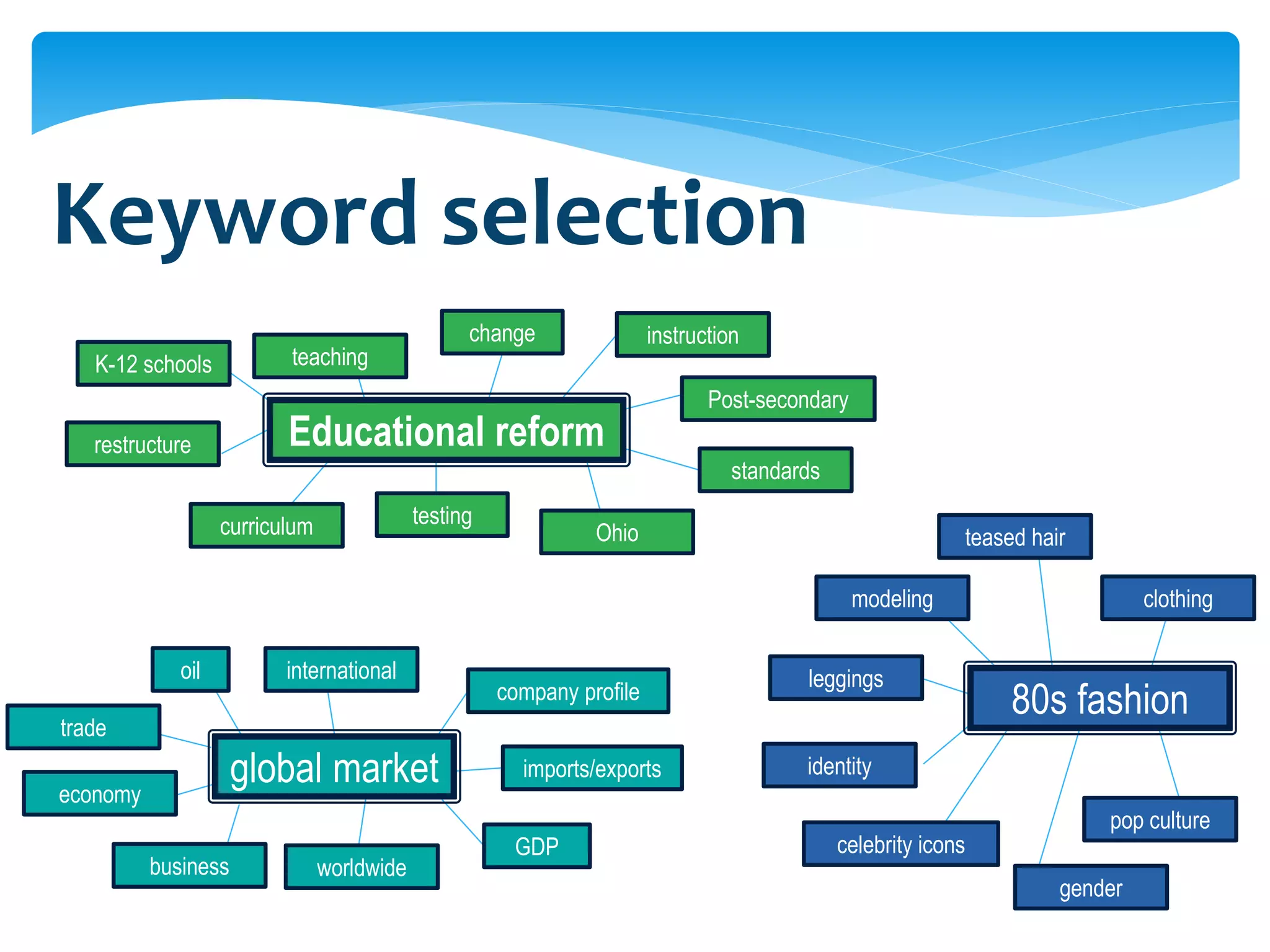 Keyword selection
                                                  change                instruction
   K-12 schools           teaching
                                                                               Post-secondary
   restructure            Educational reform
                                                                                  standards

                   curriculum               testing
                                                                Ohio                                        teased hair

                                                                                                modeling                       clothing

             oil          international                                                  leggings
                                                      company profile
                                                                                                                 80s fashion
trade

economy
                     global market                      imports/exports                  identity

                                                                                                                          pop culture
                                                       GDP                                    celebrity icons
          business              worldwide
                                                                                                                      gender
 