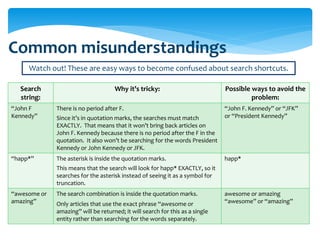 Common misunderstandings
     Watch out! These are easy ways to become confused about search shortcuts.

  Search                             Why it’s tricky:                          Possible ways to avoid the
  string:                                                                               problem:
“John F       There is no period after F.                                      “John F. Kennedy” or “JFK”
Kennedy”      Since it’s in quotation marks, the searches must match           or “President Kennedy”
              EXACTLY. That means that it won’t bring back articles on
              John F. Kennedy because there is no period after the F in the
              quotation. It also won’t be searching for the words President
              Kennedy or John Kennedy or JFK.
“happ*”       The asterisk is inside the quotation marks.                      happ*
              This means that the search will look for happ* EXACTLY, so it
              searches for the asterisk instead of seeing it as a symbol for
              truncation.
“awesome or   The search combination is inside the quotation marks.            awesome or amazing
amazing”      Only articles that use the exact phrase “awesome or              “awesome” or “amazing”
              amazing” will be returned; it will search for this as a single
              entity rather than searching for the words separately.
 