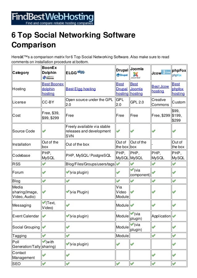 6 Top Social Networking Software
Comparison
Hereâ€™s a comparison matrix for 6 Top Social Networking Software. Also make sure to read
comments on installation procedure at bottom.
Category
BoonEx
Dolphin ELGG
Drupal Joomla
Jcow
phpFox
Hosting
Best Boonex
dolphin
hosting
Best Elgg hosting
Best
Drupal
hosting
Best
Joomla
hosting
Best Jcow
hosting
Best
phpfox
hosting
License CC-BY
Open source under the GPL
2.0
GPL
2.0
GPL 2.0
Creative
Commons
Custom
Cost
Free, $39,
$99, $299
Free Free Free Free, $299
$99,
$199,
$299
Source Code
Freely available via stable
releases and development
SVN
Installation
Out of the
box
Out of the box
Out of
the box
Out of the
box
-
Out of
the box
Codebase
PHP,
MySQL
PHP, MySQL/ PostgreSQL
PHP,
MySQL
PHP,
MySQL
PHP,
MySQL
PHP,
MySQL
RSS Blog/Files/Groups/users/tags
Forum (via plugin)
(via
component)
Blog
Media
sharing(Image,
Video, Audio)
(via Plugin)
Via
Video
Module
Messaging
(Text,
Video)
Module
Event Calendar (via plugin) Module
(via
plugin)
Application
Social Grouping Module
(via
plugin)
Tagging Module
Poll
Generation/Tally
(with
sharing)
(via plugin)
Contact
Management
SEO
 