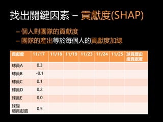 ҳPI C ؕI(SHAP)
ؕI 11/17 11/18 11/19 11/23 11/24 11/25 Tvʷ
ؕI
TA 0.3
TB -0.1
TC 0.1
TD 0.2
TE 0.0

ؕI
0.5
C ˌF꠵ؕI
C F꠵Įaÿ˵ؕIȼӿ
 