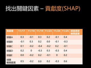 ҳPI C ؕI(SHAP)
ؕI 11/17 11/18 11/19 11/23 11/24 11/25 Tvʷ
ؕI
TA 0.3 -0.1 0.3 0.2 -0.1 0.4
TB -0.1 0.3 0.2 0.0 -0.1 -0.3
TC 0.1 -0.2 -0.4 -0.2 0.2 -0.1
TD 0.2 0 -0.3 0.3 -0.3 0.4
TE 0.0 -0.2 0.2 -0.1 0 0.2

ؕI
0.5 -0.2 0.0 0.2 -0.3 0.6
 