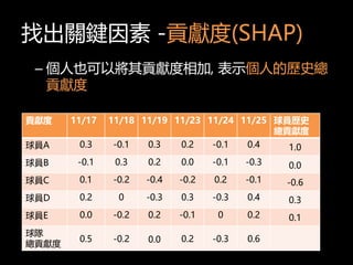 ҳPI -ؕI(SHAP)
ؕI 11/17 11/18 11/19 11/23 11/24 11/25 Tvʷ
ؕI
TA 0.3 -0.1 0.3 0.2 -0.1 0.4 1.0
TB -0.1 0.3 0.2 0.0 -0.1 -0.3 0.0
TC 0.1 -0.2 -0.4 -0.2 0.2 -0.1 -0.6
TD 0.2 0 -0.3 0.3 -0.3 0.4 0.3
TE 0.0 -0.2 0.2 -0.1 0 0.2 0.1

ؕI
0.5 -0.2 0.0 0.2 -0.3 0.6
C ҲԌؕI, ʾ˵Ěvʷ
ؕI
 