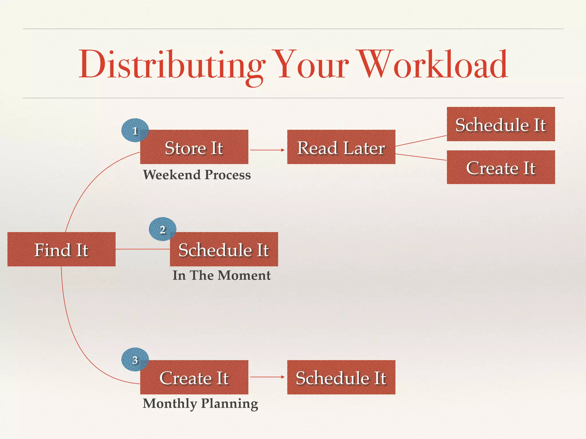 Distributing Your Workload
Find It
Store It Read Later
Schedule It
Create It
Schedule It
Create It
Schedule It
1
2
3
Weekend Process
Monthly Planning
In The Moment
 
