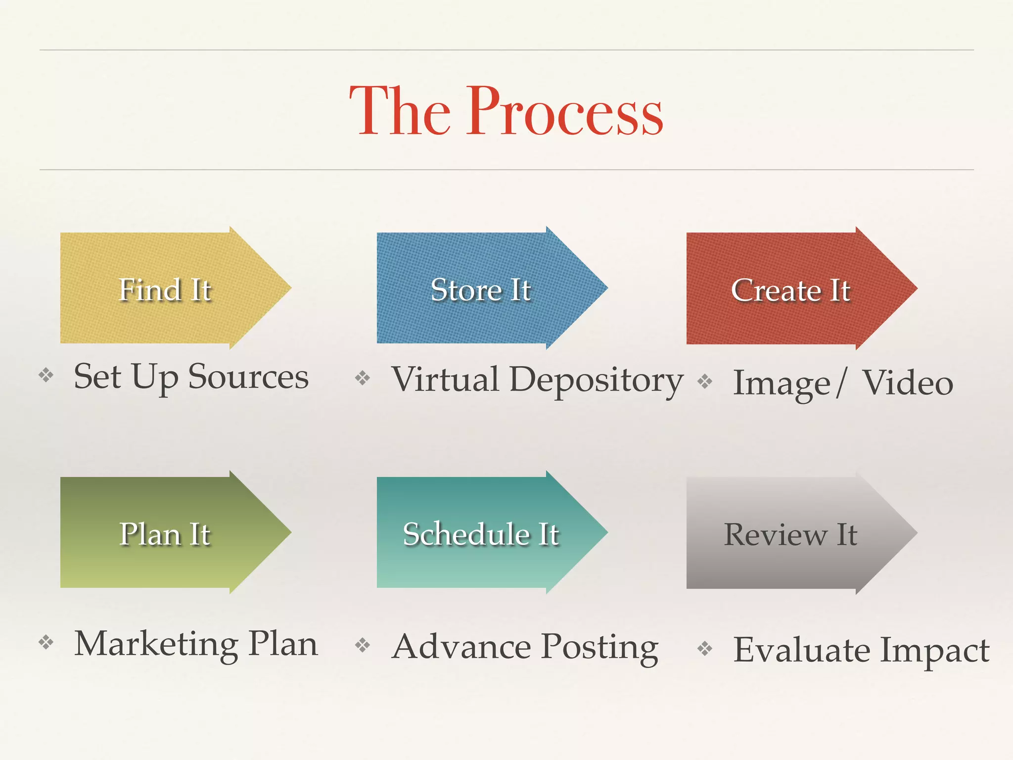 The Process
Review It
❖ Evaluate Impact
Create It
❖ Image/ Video
Schedule It
❖ Advance Posting
Store It
❖ Virtual Depository
Plan It
❖ Marketing Plan
Find It
❖ Set Up Sources
 