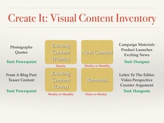 Create It: Visual Content Inventory
Existing
Content
(Public)
Existing
Content
(Own)
Rebuttals
New Content
From A Blog Post!
Teaser Content!
Photographs!
Quotes!
Letter To The Editor!
Video Perspective!
Counter Argument
Campaign Materials!
Product Launches!
Exciting News!
Daily or Weekly
Weekly or Monthly
Weekly or Monthly
Weekly
Tool: HangoutsTool: Powerpoint
Tool: DesignerTool: Powerpoint
 