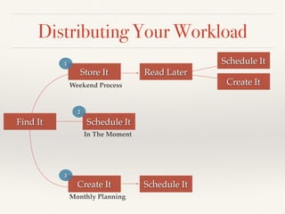 Distributing Your Workload
Find It
Store It Read Later
Schedule It
Create It
Schedule It
Create It
Schedule It
1
2
3
Weekend Process
Monthly Planning
In The Moment
 