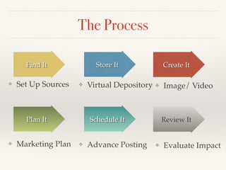 The Process
Review It
❖ Evaluate Impact
Create It
❖ Image/ Video
Schedule It
❖ Advance Posting
Store It
❖ Virtual Depository
Plan It
❖ Marketing Plan
Find It
❖ Set Up Sources
 
