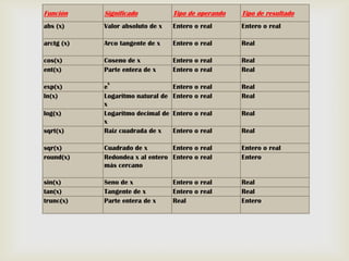 Función

Significado

Tipo de operando

Tipo de resultado

abs (x)

Valor absoluto de x

Entero o real

Entero o real

arctg (x)

Arco tangente de x

Entero o real

Real

cos(x)
ent(x)

Coseno de x
Parte entera de x

exp(x)
ln(x)
log(x)
sqrt(x)

x



e
Logaritmo natural de
x
Logaritmo decimal de
x
Raiz cuadrada de x

Entero o real
Entero o real

Real
Real

Entero o real
Entero o real

Real
Real

Entero o real

Real

Entero o real

Real

sqr(x)
round(x)

Cuadrado de x
Entero o real
Redondea x al entero Entero o real
más cercano

Entero o real
Entero

sin(x)
tan(x)
trunc(x)

Seno de x
Tangente de x
Parte entera de x

Real
Real
Entero

Entero o real
Entero o real
Real

 