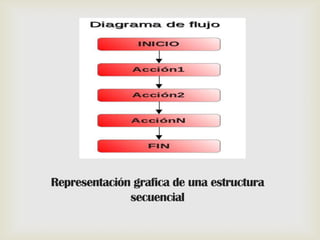 Representación grafica de una estructura
secuencial

 