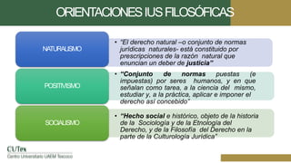 ORIENTACIONESIUSFILOSÓFICAS
• “El derecho natural –o conjunto de normas
jurídicas naturales- está constituido por
prescripciones de la razón natural que
enuncian un deber de justicia”
NA
TURALISMO
• “Conjunto de normas puestas (e
impuestas) por seres humanos, y en que
señalan como tarea, a la ciencia del mismo,
estudiar y, a la práctica, aplicar e imponer el
derecho así concebido”
POSITIVISMO
• “Hecho social e histórico, objeto de la historia
de la Sociología y de la Etnología del
Derecho, y de la Filosofía del Derecho en la
parte de la Culturología Jurídica”
SOCIALISMO
 
