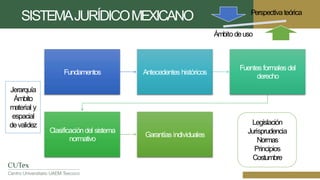 SISTEMAJURÍDICOMEXICANO Perspectivateórica
Ámbitodeuso
Fundamentos Antecedentes históricos
Fuentes formales del
derecho
Clasificacióndel sistema
normativo
Garantías individuales
Legislación
Jurisprudencia
Normas
Principios
Costumbre
Jerarquía
Ámbito
material y
espacial
devalidez
 