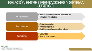 RELACIÓNENTREORIENTACIONESYSISTEMA
JURÍDICO.
• Justiciayvalores naturales reflejados en
• Garantías individuales
Iusnaturalismo
• Sistemanormativo
• Procesolegislativo
• Ámbitomaterial yespacial devalidez
Iuspositivismo
• Costumbre
• Antecedentehistórico
Iusrealismo
 