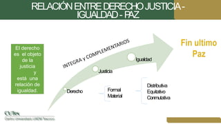 RELACIÓNENTREDERECHOJUSTICIA-
IGUALDAD- P
AZ
Derecho
Justicia
Igualdad
Distributiva
Equitativo
Conmutativa
Formal
Material
El derecho
es el objeto
de la
justicia
y
está una
relación de
igualdad.
 