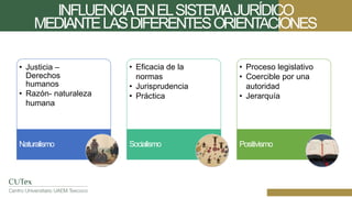 INFLUENCIAENELSISTEMAJURÍDICO
MEDIANTELASDIFERENTESORIENTACIONES
• Justicia –
Derechos
humanos
• Razón- naturaleza
humana
Naturalismo
• Eficacia de la
normas
• Jurisprudencia
• Práctica
Socialismo
• Proceso legislativo
• Coercible por una
autoridad
• Jerarquía
Positivismo
 