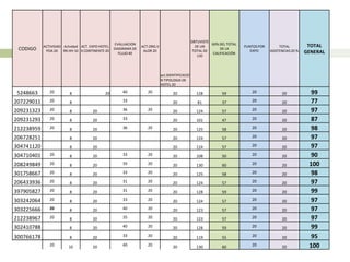 OBTUVISTE
                                                 EVALUACION                                              60% DEL TOTAL                                    TOTAL
            ACTIVIDAD Actvidad ACT. EXPO HOTEL                 ACT.ORG.V                         DE UN                   PUNTOS POR        TOTAL
 CODIGO      POA 20 RR.HH 10 X CONTINENTE 20
                                                 DIAGRAMA DE
                                                                ALOR 20                        TOTAL DE
                                                                                                              DE LA
                                                                                                                            EXPO      ASISTENCIAS 20 %
                                                   FLUJO 40                                               CALIFICACIÓN                                   GENERAL
                                                                                                  130




                                                                           act.IDENTIFICACIO
                                                                           N TIPOLOGIA DE
                                                                           HOTEL 20

 5248663       20        8                  20       40           20              20             128          59            20              20            99
207229011      20        8                           33                           20              81          37            20              20            77
209231323      20        8           20              36           20              20             124          57            20              20            97
209231293      20        8           20              33                           20             101          47            20              20            87
212238959      20        8           20              36           20              20             125          58            20              20            98
206728251                8           20                                           20             124          57            20              20            97
304741120                8           20                                           20             124          57            20              20            97
304710401      20        8           20              33           20              20             108          50            20              20            90
208249849      20        8           20              35           20              20             130          60            20              20            100
301758667      20        8           20              33           20              20             125          58            20              20            98
206433936      20        8           20              31           20              20             124          57            20              20            97
397905827      20        8           20              31           20              20             128          59            20              20            99
303242064      20        8           20              33           20              20             124          57            20              20            97
303225666      20        8           20              40           20              20             123          57            20              20            97
212238967      20        8           20              35           20              20             123          57            20              20            97
302410788                8           20              40           20              20             128          59            20              20            99
300766178                8           20              33           20              20             119          55            20              20            95
               20        10          20              40           20              20             130          60            20              20            100
 