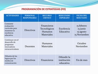 PROGRAMACIÒN DE ESTRATEGIAS (FO)

 ACTIVIDADES          PERSONAL      RECURSO       RESULTADO      FECHA DEL
                     RESPONSABLE    CRITICO       ESPERADO       RESUTADO


Constante
evaluación                          Financieros                   15 febrero
curricular para                    Tecnológicos   Excelencia        15 junio
mantener la           Directivos
excelencia
                                     Humanos      Educativa        15 agosto
educativa.                          Materiales                  15 Noviembre

Continuar con el
desarrollo de
programas                           Humanos                       Octubre
innovadores           Docentes      Materiales                   Noviembre
extracurriculares


Difusión de los
logros por los
                                                  Difundir la
medios de             Directivos   Financieros    institución    Fin de mes
comunicación                                       educativa
 