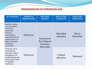 PROGRAMACION DE ESTRATEGIAS (FA)

 ACTIVIDADES          PERSONAL      RECURSO       RESULTADO   FECHA DEL
                     RESPONSABLE    CRITICO       ESPERADO    RESUTADO


Realizar charlas
con especialista
externo en
desarrollo
humano,
                                                  Identidad     Marzo
enfocando la          Directivos
importancia de la                                 educativa   Setiembre
capacitación y el                   Financieros
lógico resultado                   Tecnológicos
de mejora                            Humanos
económica
                                    Materiales
Proyectar, en la
reuniones de
docentes, videos
prestigiosos de       Directivos                   Calidad
conferencistas que
                                                              Bimestral
                                                  educativa
tratan sobre temas
de calidad y
excelencia.
 
