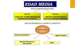 EDAD MEDIA
ÉPOCA COMPRENDIDA ENTRE
476 d.C.
CAÍDA DEL ÚLTIMO EMPERADOR
ROMANO DE OCCIDENTE
1453 d.C.
TOMA DE CONSTANTINOPLA
POR LOS TURCOS OTOMANOS
AQUÍ SE DESARROLLA Y SURGE EL CONCEPTO
Cultura Grecolatina
Aportes Germanos y
Normandos
Islam
Iglesia Católica
E U R O P A
 