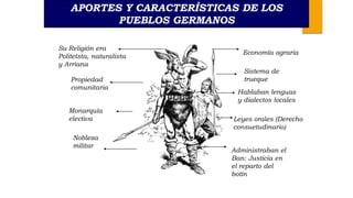 APORTES Y CARACTERÍSTICAS DE LOS
PUEBLOS GERMANOS
Su Religión era
Politeísta, naturalista
y Arriana
Economía agraria
Propiedad
comunitaria
Nobleza
militar
Hablaban lenguas
y dialectos locales
Administraban el
Ban: Justicia en
el reparto del
botín
Monarquía
electiva
Sistema de
trueque
Leyes orales (Derecho
consuetudinario)
 