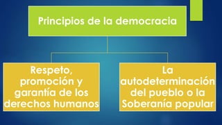 Principios de la democracia
Respeto,
promoción y
garantía de los
derechos humanos
La
autodeterminación
del pueblo o la
Soberanía popular
 