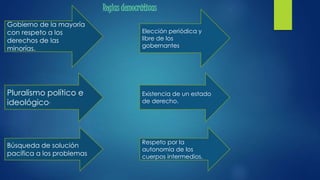 Gobierno de la mayoría
con respeto a los
derechos de las
minorías.
Pluralismo político e
ideológico.
Búsqueda de solución
pacífica a los problemas.
Reglas democráticas
Elección periódica y
libre de los
gobernantes.
Existencia de un estado
de derecho.
Respeto por la
autonomía de los
cuerpos intermedios.
 