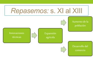 Innovaciones
técnicas
Expansión
agrícola
Repasemos: s. XI al XIII
Aumento de la
población
Desarrollo del
comercio
 