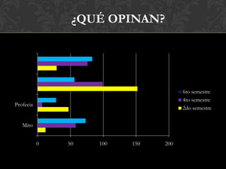 ¿QUÉ OPINAN??




                                      6to semestre
                                      4to semestre
Profecia
                                      2do semestre


   Mito


           0   50   100   150   200
 