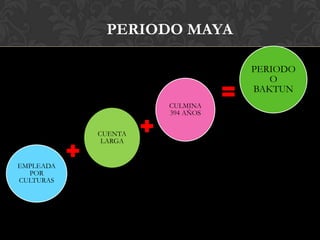 PERIODO MAYA

                               PERIODO
                                  O
                               BAKTUN
                    CULMINA
                    394 AÑOS

           CUENTA
            LARGA


EMPLEADA
  POR
CULTURAS
 