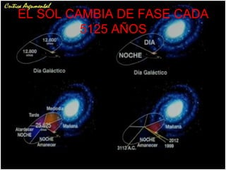 EL SOL CAMBIA DE FASE CADA
         5125 AÑOS
 
