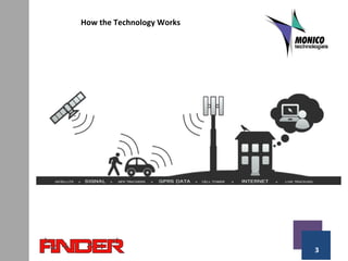 3
How the Technology Works
 