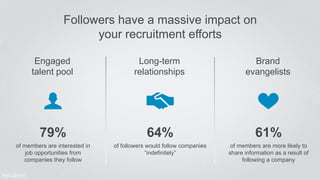 Followers have a massive impact on 
your recruitment efforts 
Engaged 
talent pool 
Long-term 
relationships 
Brand 
evang...