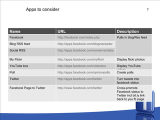 Apps to consider Name URL Description Facebook http://facebook.com/notes.php Pulls in blog/Rss feed Blog RSS feed http://apps.facebook.com/blogrssreader Social RSS http://apps.facebook.com/social-rss/tabsetting.php My Flickr http://apps.facebook.com/myflickr Display flickr photos YouTube box http://apps.facebook.com/videobox Display YouTube videos Poll http://apps.facebook.com/opinionpolls Create polls Twitter http://apps.facebook.com/twitter Turn tweets into facebook status Facebook Page to Twitter http://www.facebook.com/twitter Cross-promote Facebook status to Twitter incl bit.ly link back to you fb page 
