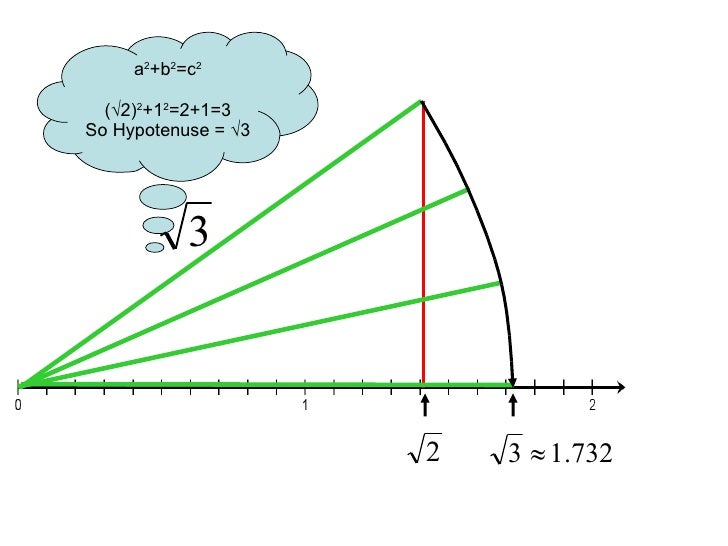 Finding 2 On The Number Line