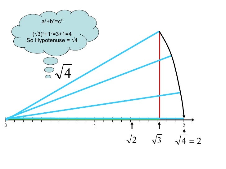 Finding 2 On The Number Line Finding 2 On The Number Line