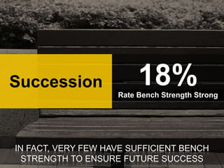 Succession               18%
                    Rate Bench Strength Strong




IN FACT, VERY FEW HAVE SUFFICIENT BENCH
  STRENGTH TO ENSURE FUTURE SUCCESS
 