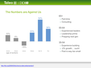 The Numbers are Against Us
                                                                          65+
                                                            52%           › Part-time
                                                                          › Consulting

                                                                    30%   55-64
                                                  21%                     › Experienced leaders
        15%                                                               › Leadership prime
                       8%                                                 › Prepping next gen

                                                                          35-54
                                                                          › Experience building
                                    -10%
                                                                          › -2% growth… ouch!
         25-34         35-44         45-54         55-64    65-74   74+   › Pool is way too small
         age of workers




http://hbr.org/2004/03/its-time-to-retire-retirement/ar/1
 