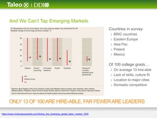 And We Can’t Tap Emerging Markets
                                                                                 Countries in survey:
                                                                                  ›   BRIC countries
                                                                                  ›   Eastern Europe
                                                                                  ›   Asia Pac
                                                                                  ›   Poland
                                                                                  ›   Mexico

                                                                                 Of 100 college grads…
                                                                                  ›   On average 13 hire-able
                                                                                  ›   Lack of skills, culture fit
                                                                                  ›   Location to major cities
                                                                                  ›   Domestic competition



      ONLY 13 OF 100 ARE HIRE-ABLE, FAR FEWER ARE LEADERS

https://www.mckinseyquarterly.com/Sizing_the_emerging_global_labor_market_1635
 