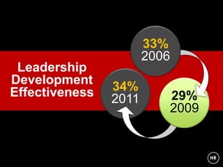 33%
                       2006
 Leadership
Development
Effectiveness   34%
                2011      29%
                          2009


                                 HR
 
