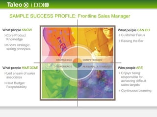 SAMPLE SUCCESS PROFILE: Frontline Sales Manager

What people KNOW                              What people CAN DO
 › Core Product                               › Customer Focus
  Knowledge
                                              › Raising the Bar
 › Knows strategic
  selling principles




What people HAVE DONE                         Who people ARE
 › Led a team of sales                        › Enjoys being
  associates                                   responsible for
                                               achieving difficult
 › Held Budget                                 sales targets
  Responsibility
                                              › Continuous Learning
 