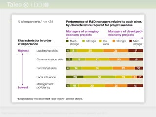 Connecting to Organizational Goals and Objectives

         › What strategies are driving the business?

         › Is the organization expanding into new markets requiring managers to have
           global acumen?

         › Is it trying to instill a service culture or a heightened customer focus?

         › Is the company in an established industry or a fast-growing one?

         › Is the company moving toward increasing numbers of virtual teams and
           workers, or is there an increasing focus on talent density in a geographic
           area?




R&D strategies in emerging economies: McKinsey Global Survey results, McKinsey Quarterly, April 2011
 