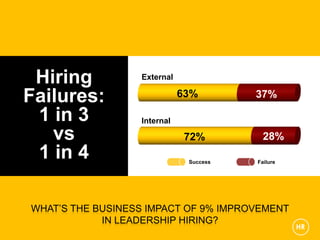 Hiring           External

Failures:                    63%        37%

 1 in 3           Internal

   vs                        72%          28%
 1 in 4                       Success   Failure




WHAT’S THE BUSINESS IMPACT OF 9% IMPROVEMENT
            IN LEADERSHIP HIRING?
                                                  HR
 