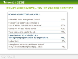 Too Many Leaders External…Very Few Developed From Within




Finding the First Rung, DDI
 