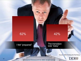 62%                                                              42%


     I felt ―prepared‖                                       The transition
                                                             was ―easy‖


                                                                               Source: DDI’s Finding the First Rung


30
            © Development Dimensions Int’l, Inc., MMXI. All rights reserved.
 