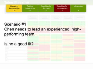 Managing         Guiding      Coaching for   Coaching for   Influencing
  Relationships   Interactions    Success       Improvement
        3               4            4               2             5




Scenario #1
Chen needs to lead an experienced, high-
performing team.

Is he a good fit?
 