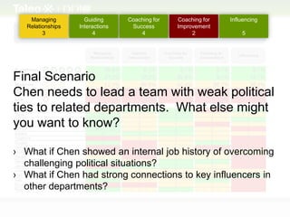Managing         Guiding      Coaching for   Coaching for   Influencing
   Relationships   Interactions    Success       Improvement
         3               4            4               2             5




Final Scenario
Chen needs to lead a team with weak political
ties to related departments. What else might
you want to know?

› What if Chen showed an internal job history of overcoming
  challenging political situations?
› What if Chen had strong connections to key influencers in
  other departments?
 