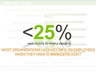 Translates to Organizational Talent Intelligence
                        Competency/skills gap analysis


                  Top performers with NO career path




                               <25%
         Risk of loss for critical employees/positions


           Top Performers NOT on succession plans


                                        HAVE ACCESS TO PEOPLE INSIGHTS
                            Succession Bench Strength

MOST ORGANIZATIONS LACK KEY INFO ON EMPLOYEES
       WHEN THEY HAVE IT, MANAGERS DON’T
     Performance Plans Aligned to Goals


                                                                0%    10% 20% 30% 40% 50% 60% 70% 80% 90% 100%

                                    Important or Very Important            Access to Reliable Data


Source: US Talent Intelligence Survey, Taleo Research and HCI, 2010
 