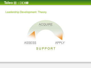 Leadership Development: Theory



                        ACQUIRE




             ASSESS               APPLY
                      SUPPORT
 
